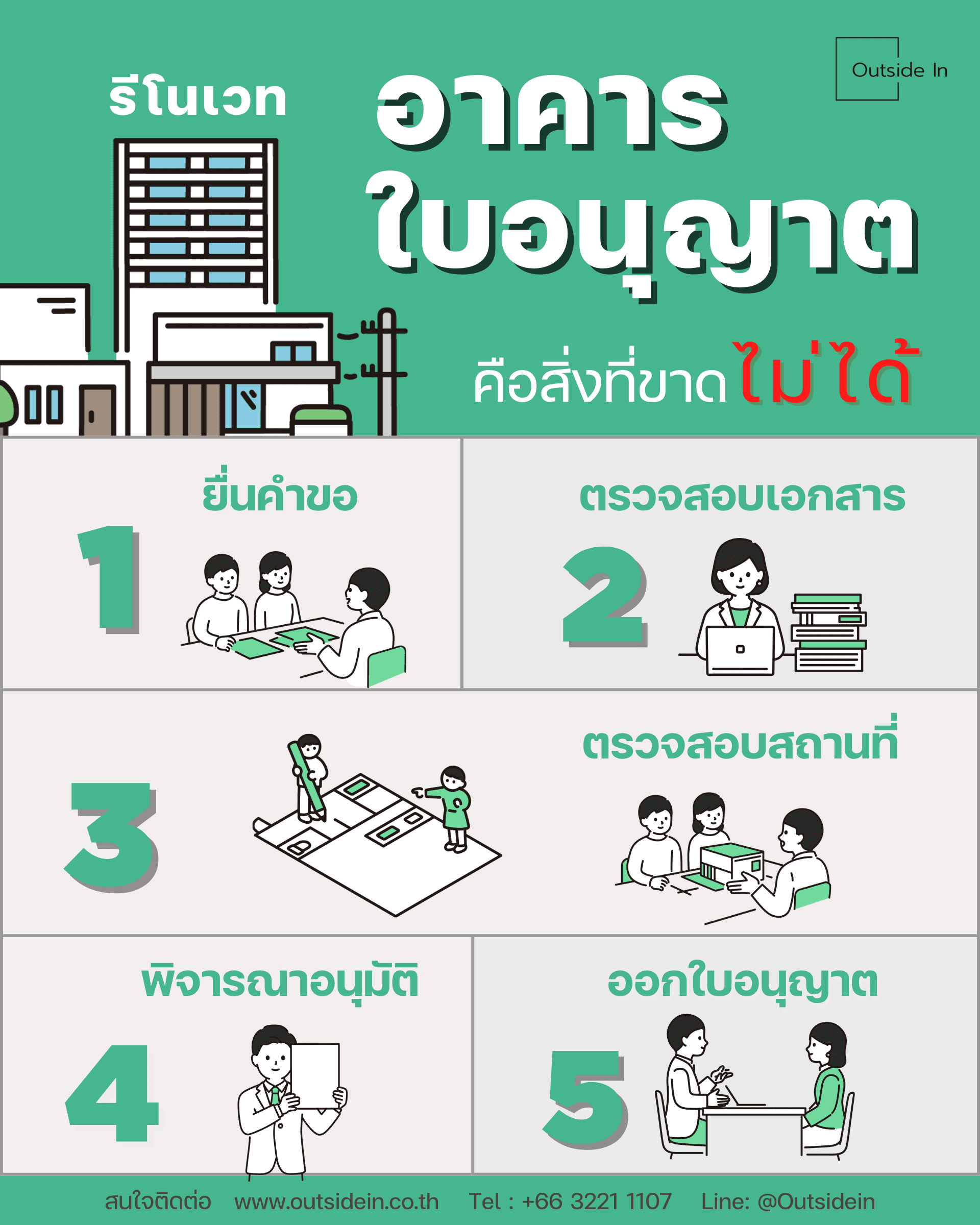 การขออนุญาตก่อสร้างอาคาร ก่อนเริ่มก่อสร้าง ดัดแปลง หรือรื้อถอนอาคาร 1 การขออนุญาตก่อสร้าง อาคาร