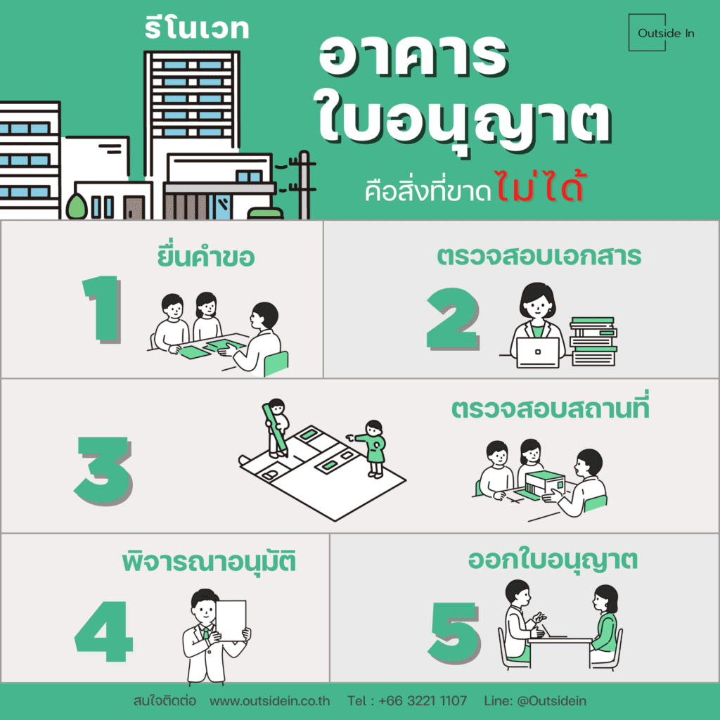 การขออนุญาตก่อสร้าง อาคาร